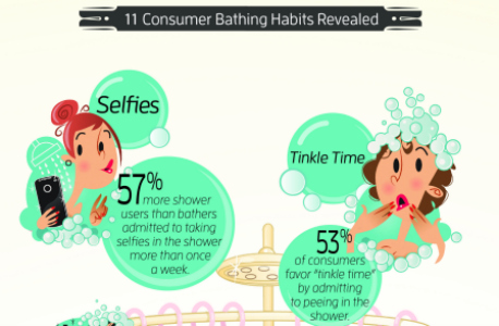 New Research from American Standard Reveals Unique Consumer Bathing Habits