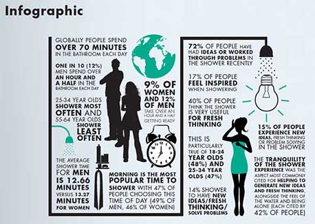 Do the Brightest Ideas Begin in the Shower?