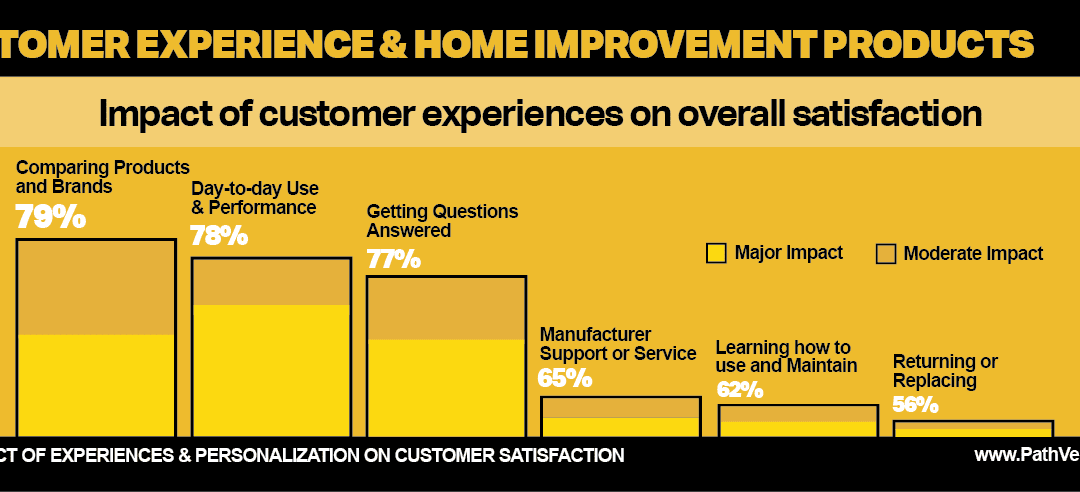 Home Improvement Products – What Satisfies the Consumer?
