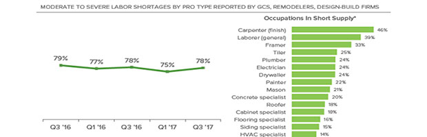 Business Confidence High and Expectations Strong for Home Renovation Professionals