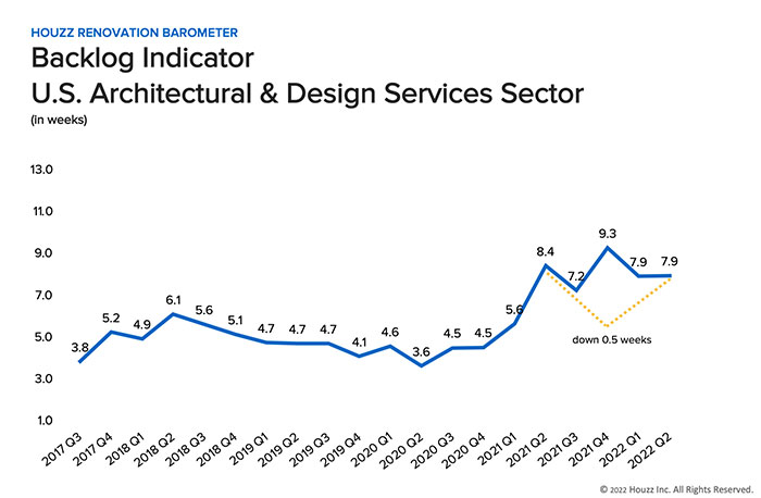 Q2 Houzz Barometer