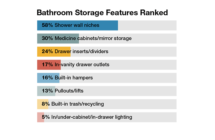 bathroom storage features