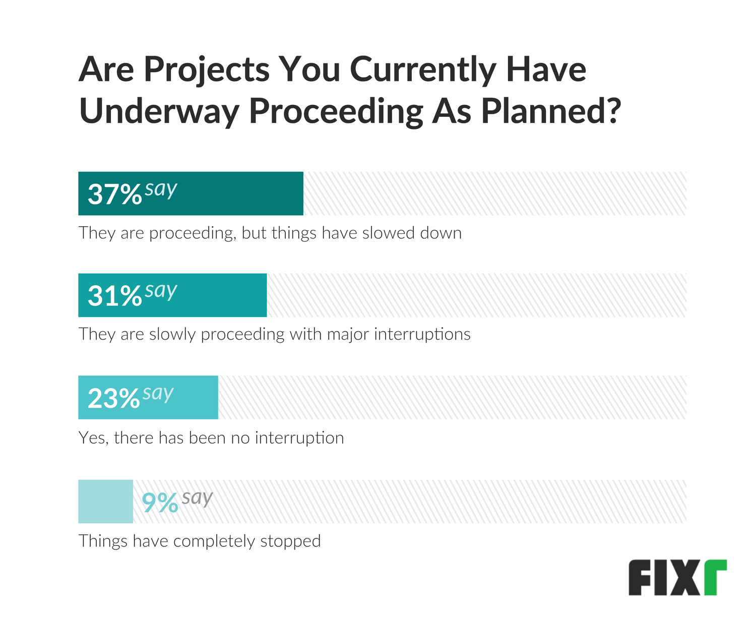 Projects underway