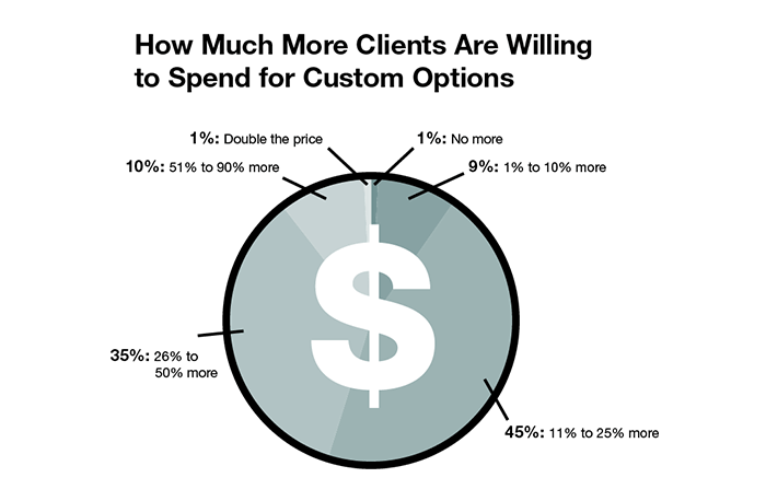 how much more are clients willing to spend