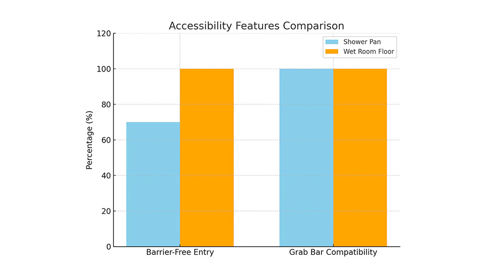 comparison of accessibility features in shower and wet room