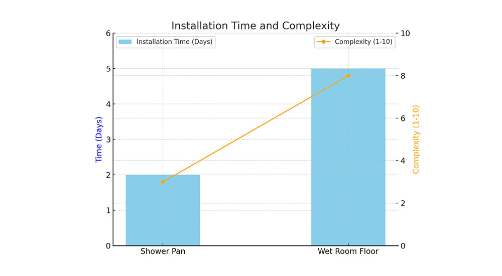 wet room install graph