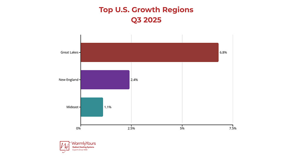 WarmlyYours Industry Report Q3 Radiant Heating Sales