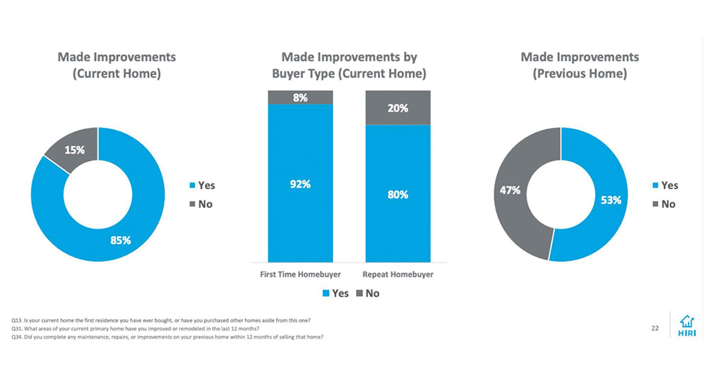 HIRI homeowner trends