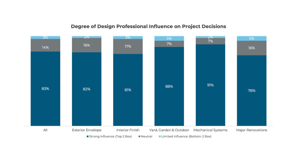HIRI Project Decision Study graph