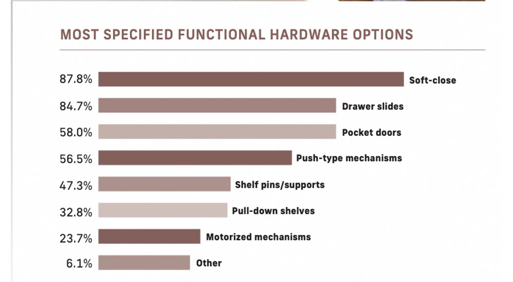 functional hardware options in a closeup survey
